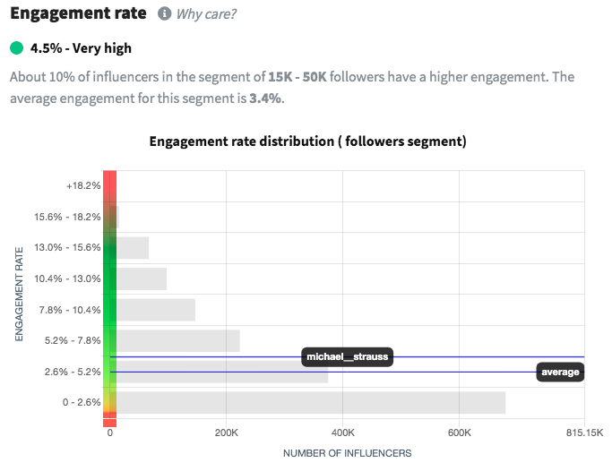 Influencers Engagement Rate